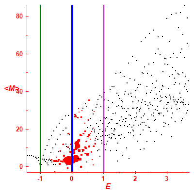 Peres lattice <M>